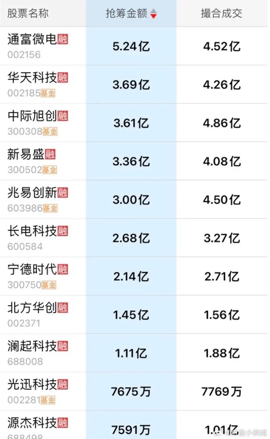 7月14日尾盘抢筹榜出炉！三大指数全线走出深V，科技板块大范围爆拉！尾盘抢筹榜近