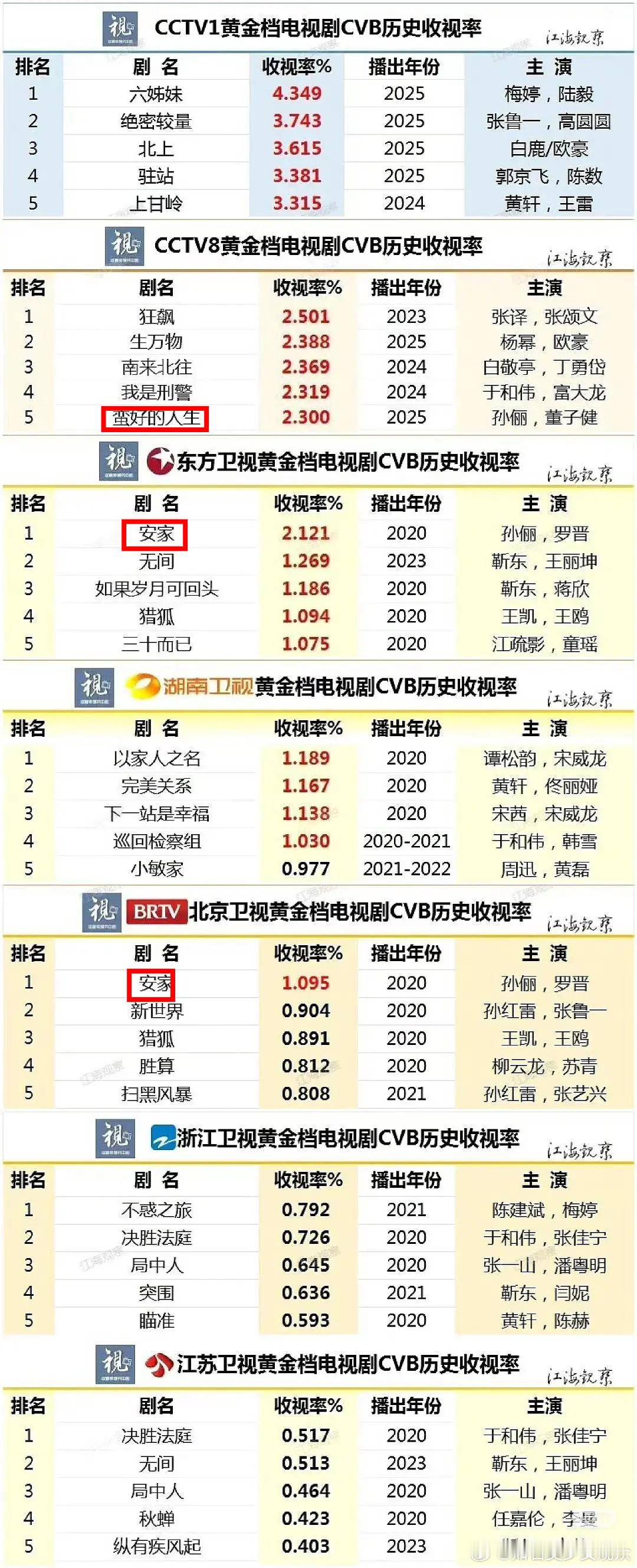 谁才是真正的收视女王？？这不是靠营销，而是靠数据和收视说话的，孙俪是第一毫无疑问