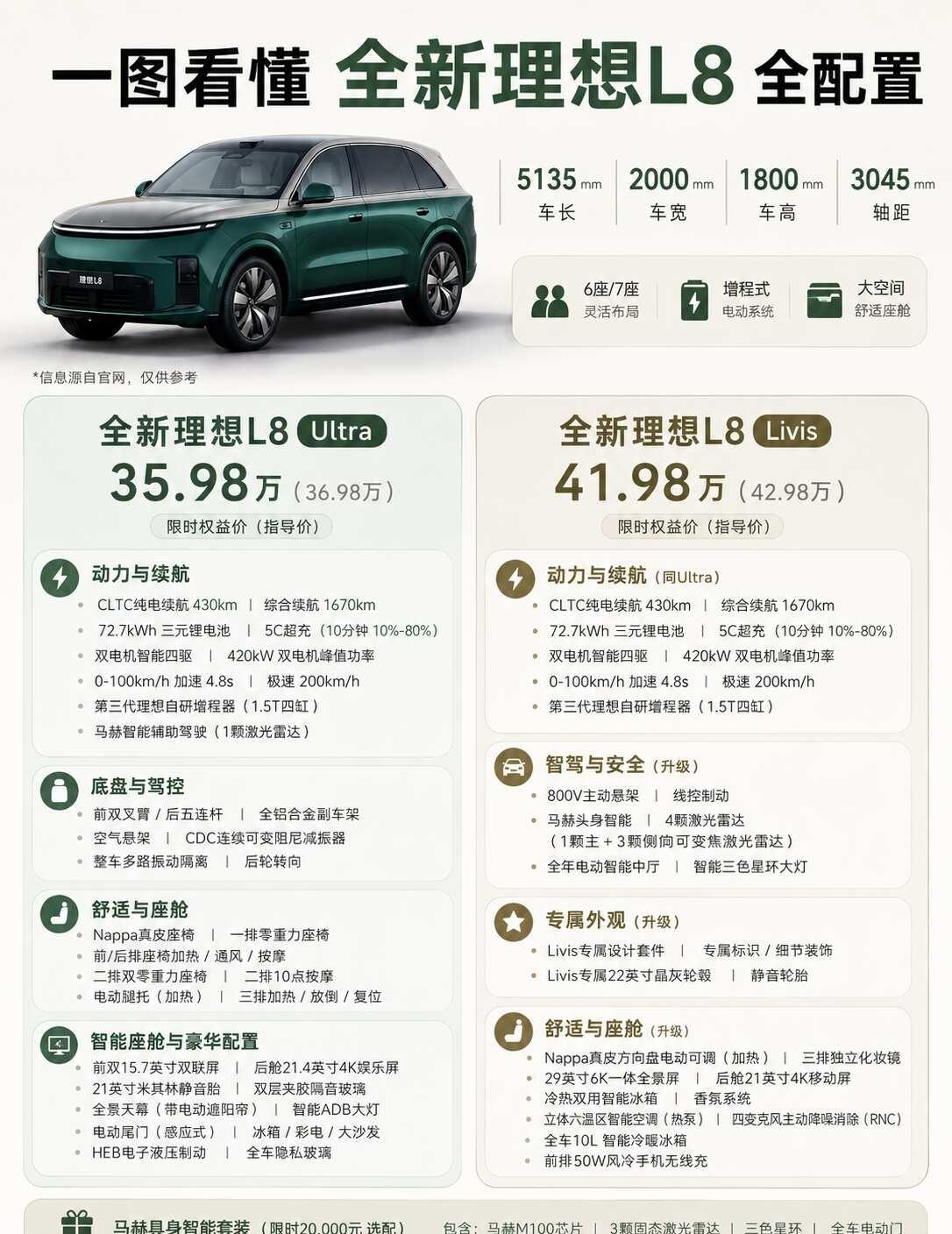 全新理想L8怎么选？配置配色都整理好了
最近在看全新理想L8的，可以先把这篇收藏