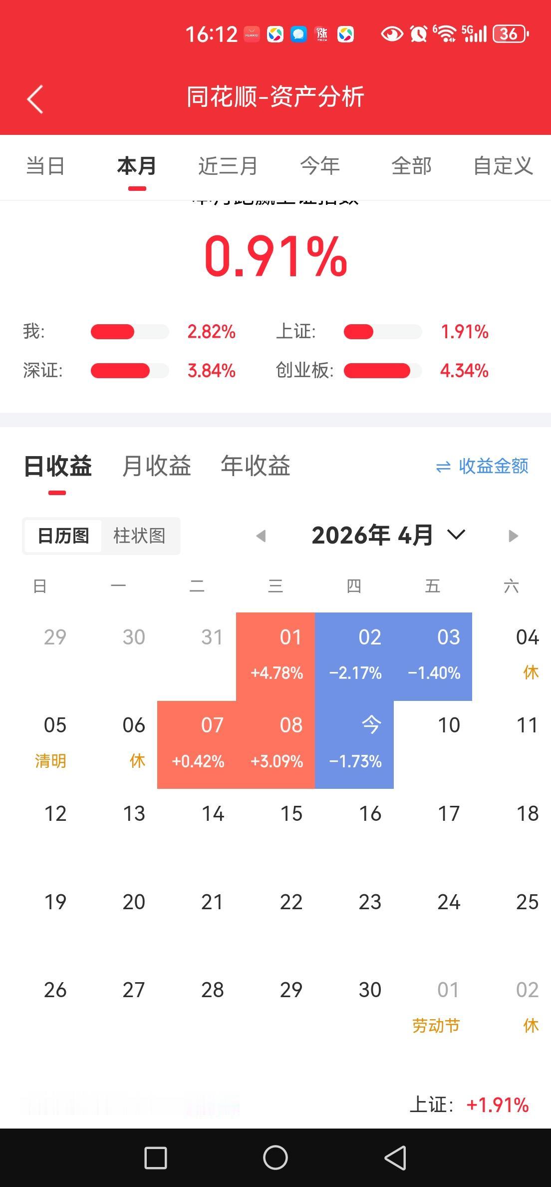 一惊一乍的战争和谈。
和谈前美伊都在抢有利的筹码，说穿了就是抢的我账户的钱啊。