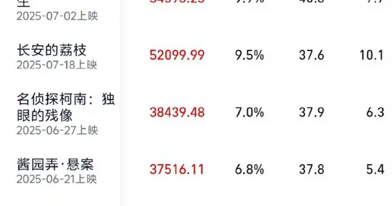 2025暑期档票房破55亿 连续11天单日票房破亿！