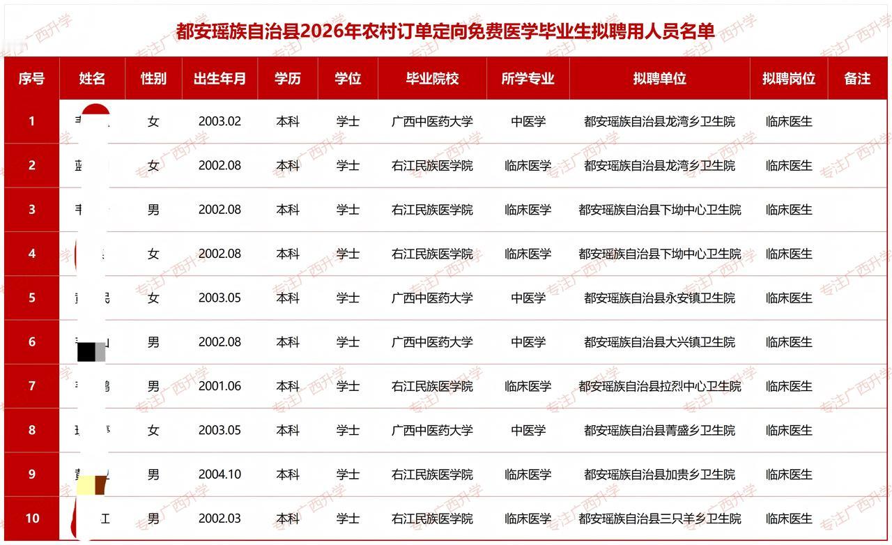 河池市都安瑶族自治县2026年农村订单定向免费培养医学毕业生拟聘用人员公示——