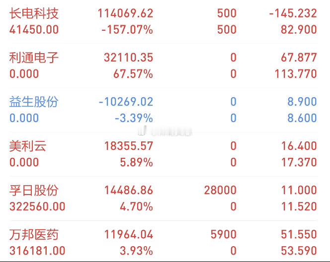 全市场超 4800 家杀跌，盘面满目凄清。逆势再擒涨停，本周每日一板稳步兑现。行
