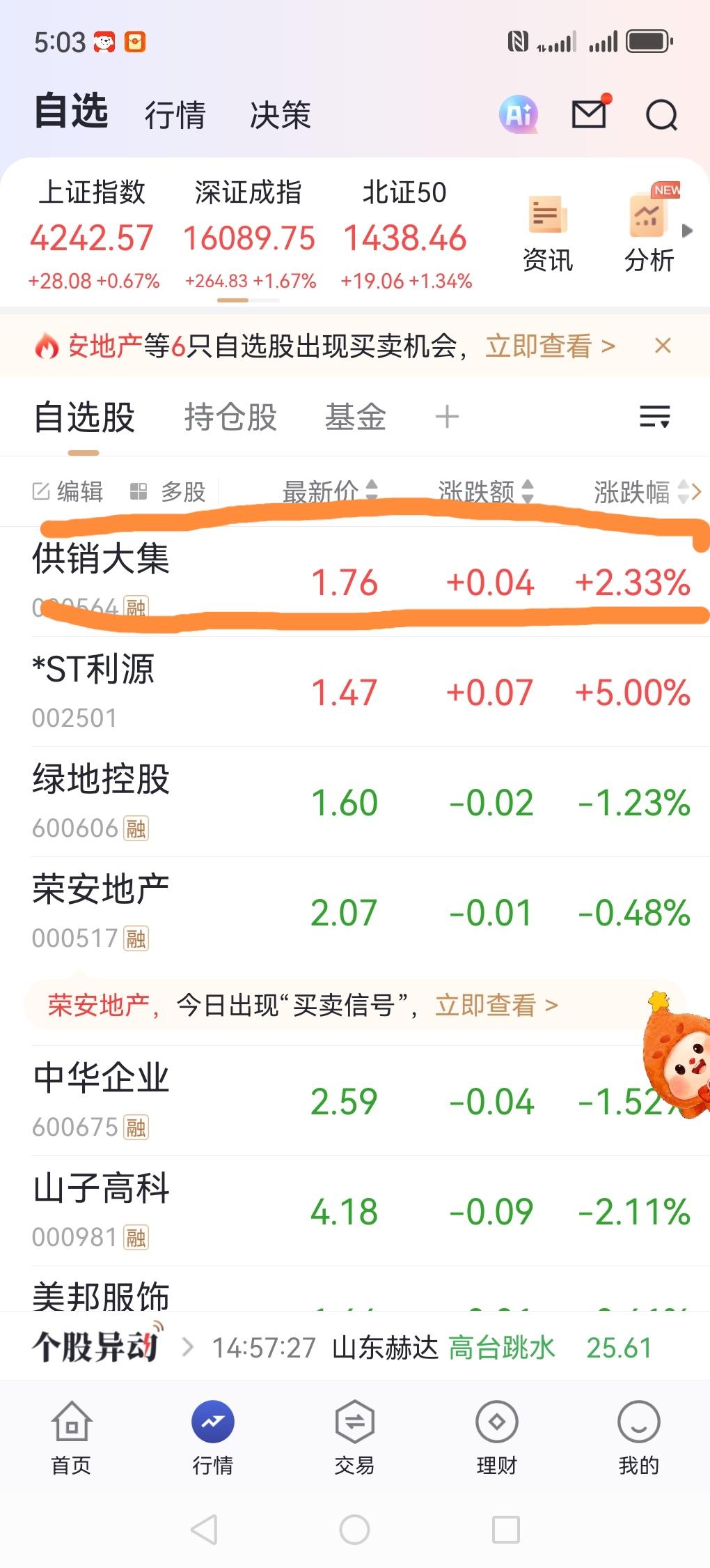 昨天买的供销大集股票，今天涨了三分，有个1%多，不过没有卖，我觉得还有上涨的趋势