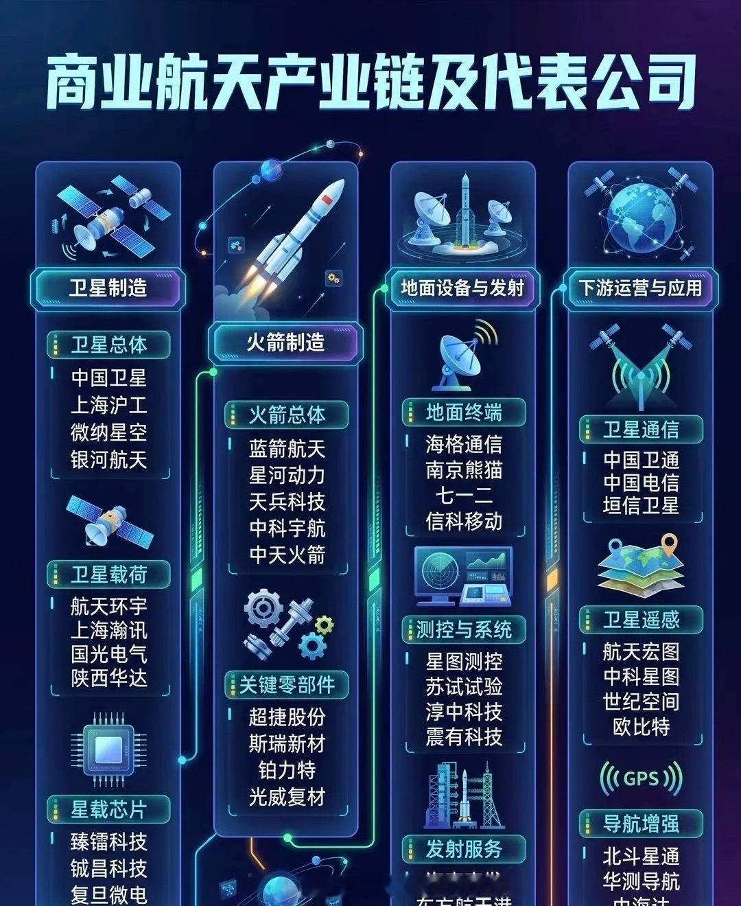 卫星“狂飙”背后，商业航天的产业链密码正在解锁当星舰的轰鸣划破苍穹，国内商业航天