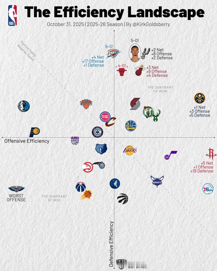 NBA开赛以来的攻防效率热火进攻第9防守第4净效率值第3。（横坐标进攻效率，纵坐