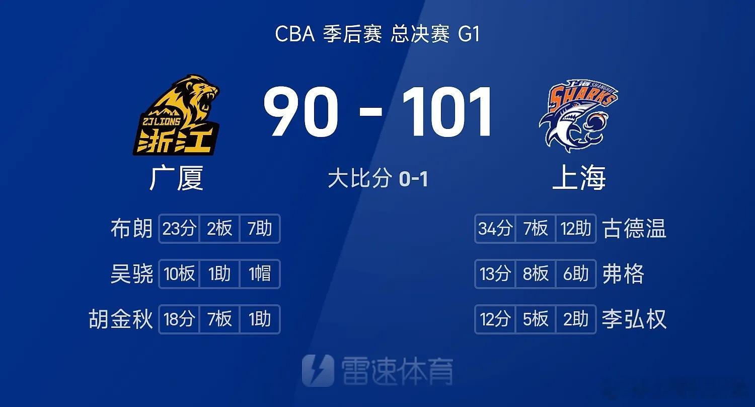 上海队 白边今日CBA季后赛总决赛G1开战，上海男篮坐镇主场与浙江广厦交手。首节