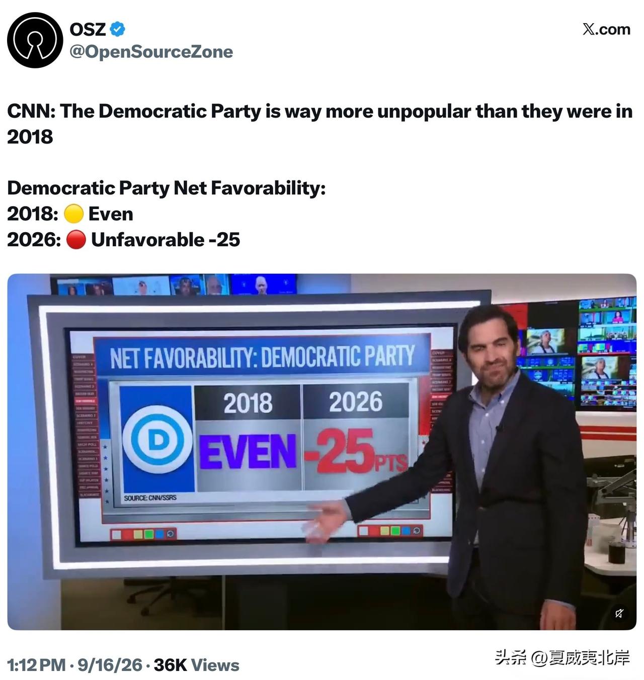 CNN：民主党当前的支持度远低于2018年
民主党净好感度：
2018年 🟡 