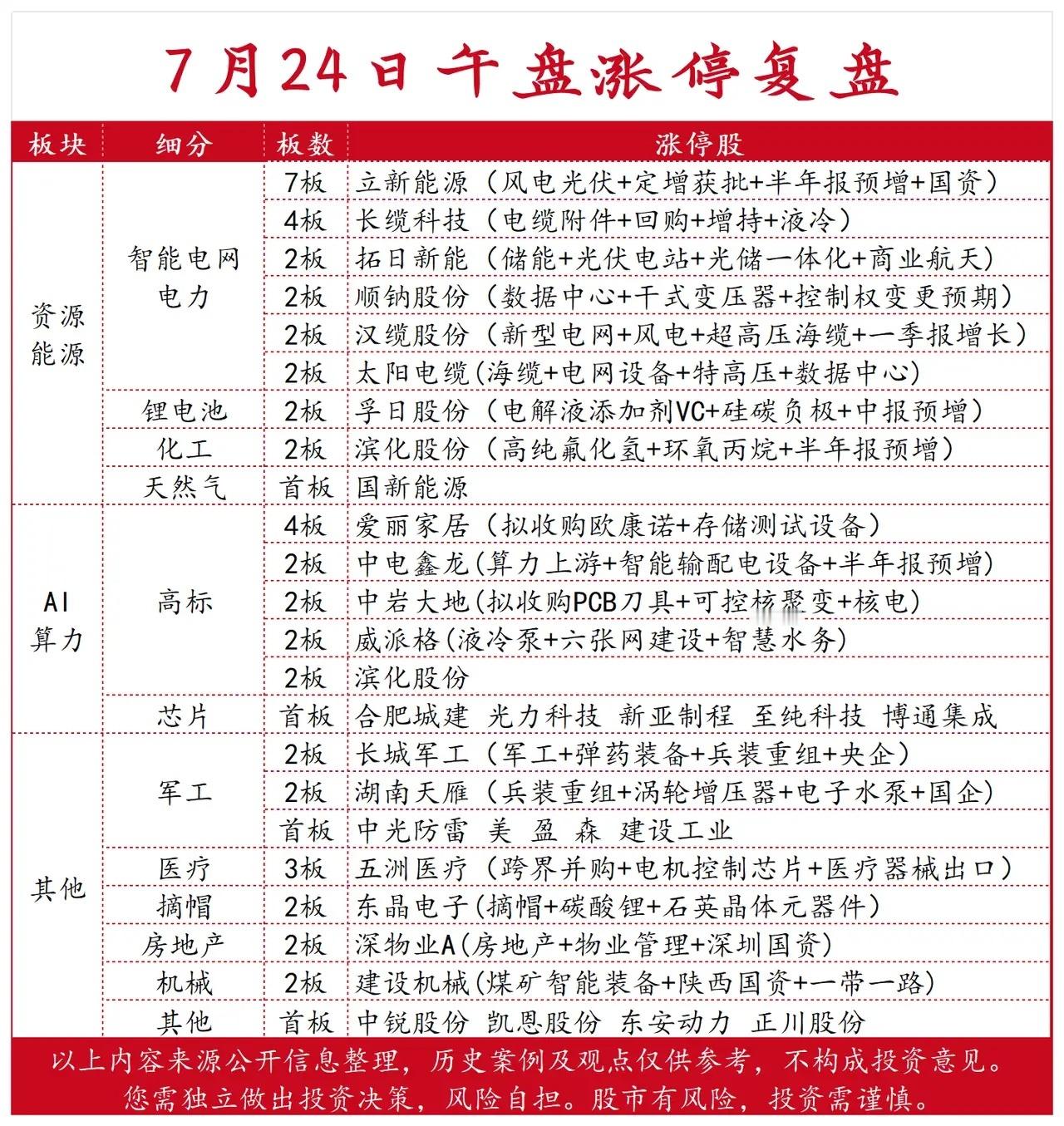 7月24日午盘涨停复盘：电力和芯片领涨 