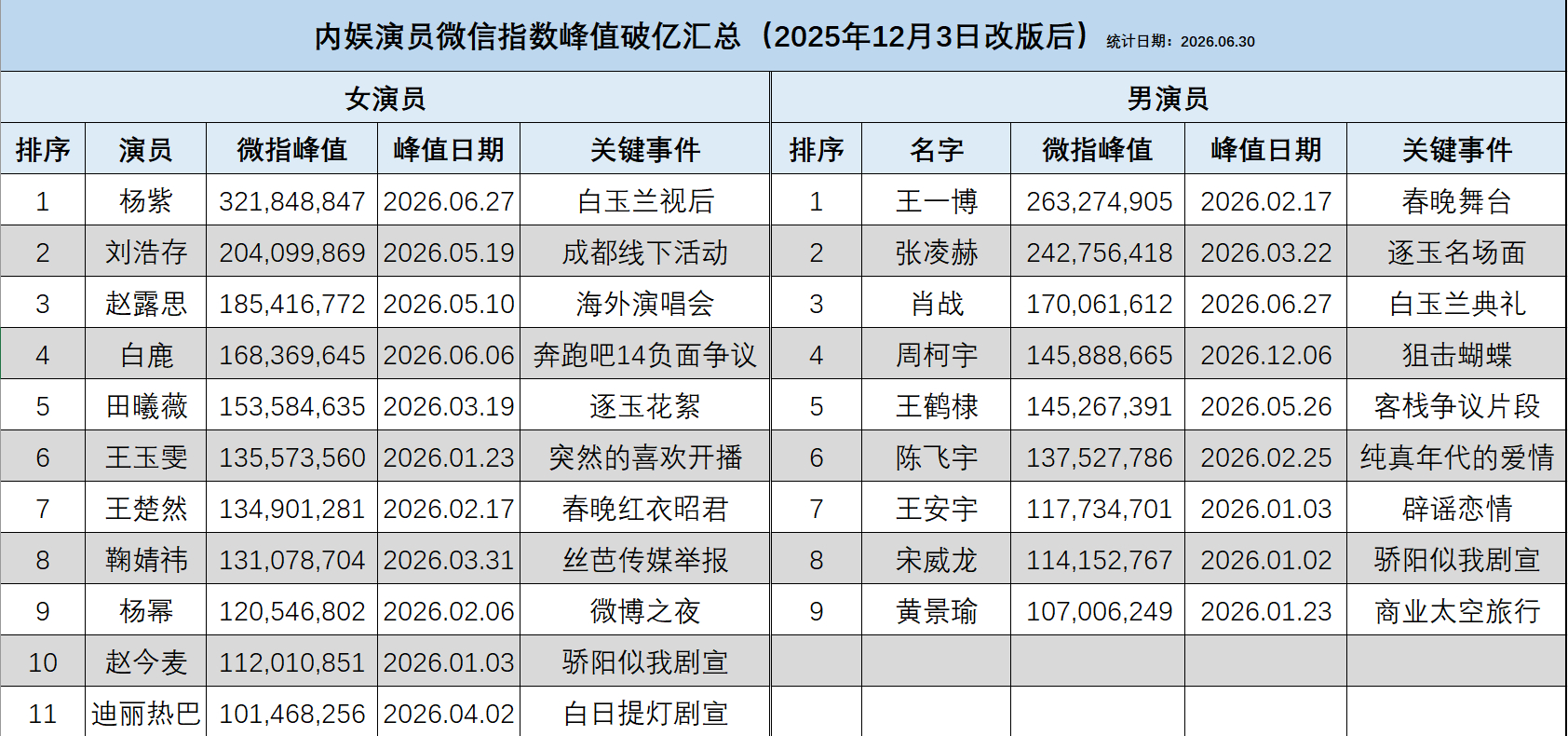 啊啊啊！直观清晰地感受一下紫神的权威！杨紫拿下白玉兰视后第二天微指峰值破3亿！内