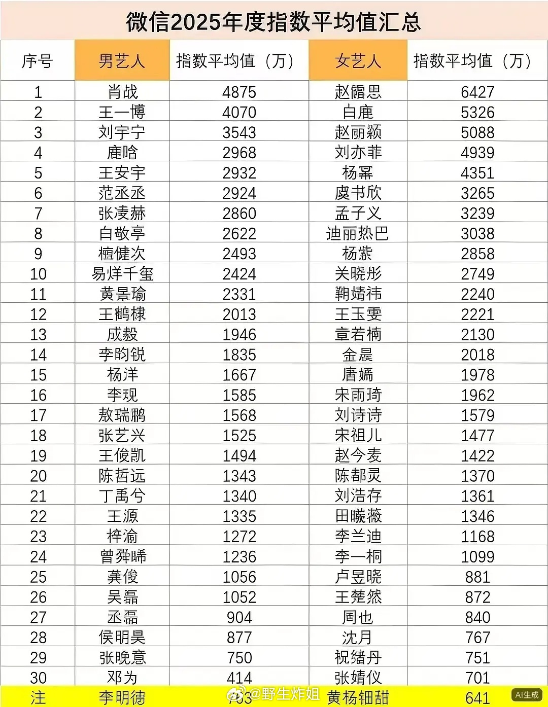 2025年抖指、微指、小红书搜索指数排名一览赵露思 肖战 鹿晗 王一博 都好牛 