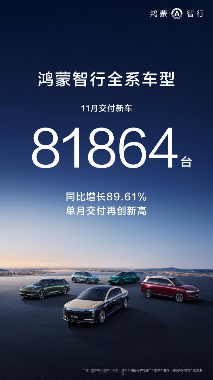 鸿蒙智行11月成绩单：全系交付81864台，同比暴涨89.61%，再创新高，更关