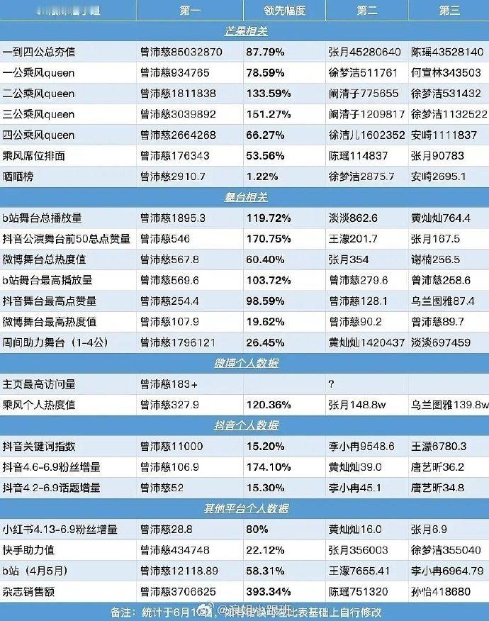 曾沛慈各大平台数据汇总曾沛慈各平台数据 曾沛慈各大平台数据汇总！!曾沛慈