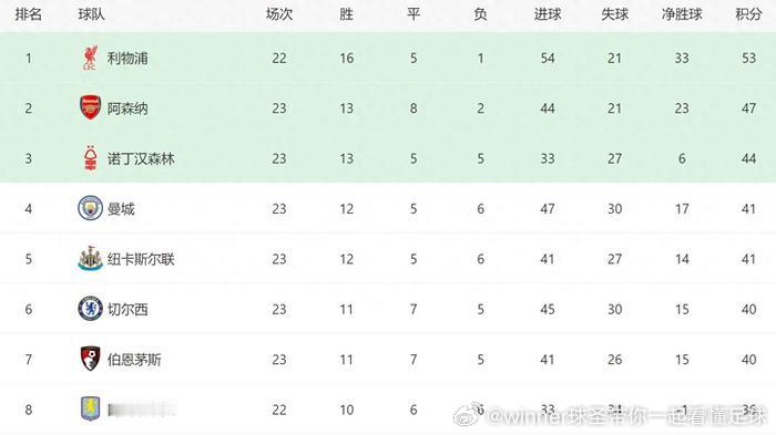 本轮英超曼城3-1逆转双杀切尔西，诺丁汉森林0-5惨败伯恩茅斯，纽卡斯尔3-1击