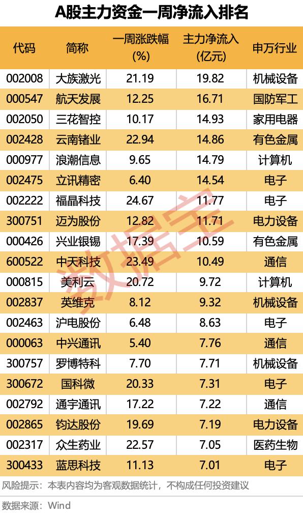 一周主力资金动向！这些股被疯抢/抛售，信号藏在数据里
 
A股市场的资金流向，向