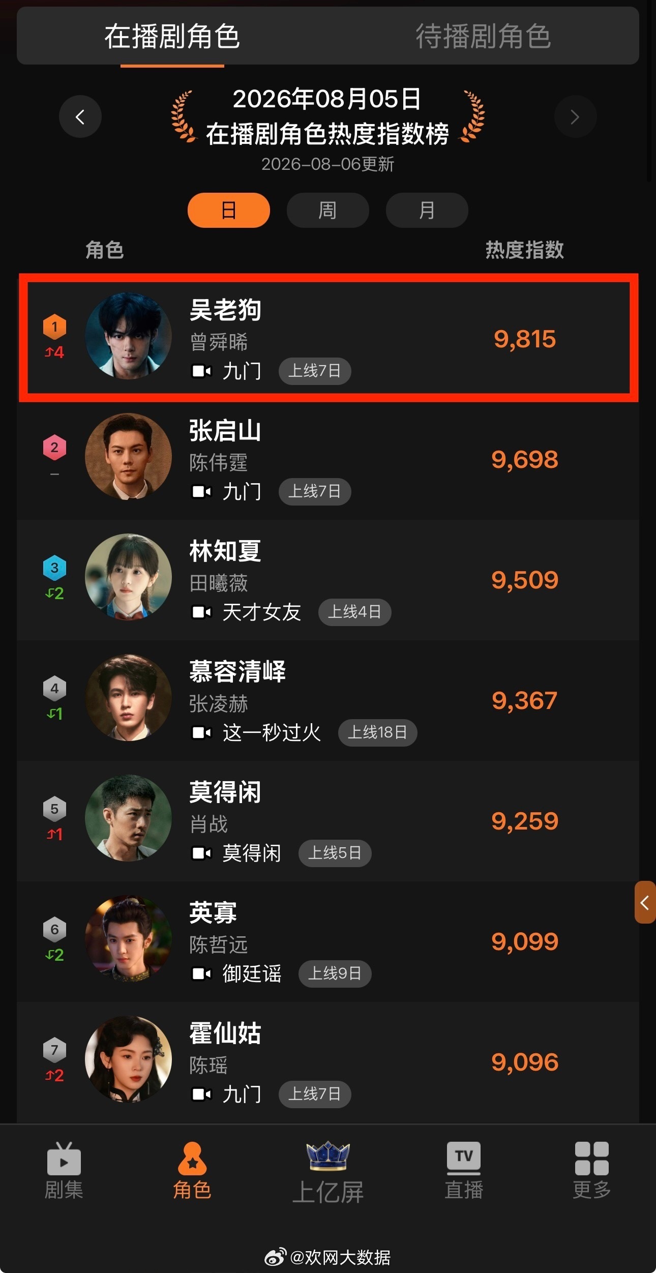 曾舜晞登顶角色热度第一曾舜晞吴老狗 🎉曾舜晞吴老狗又拿下一个第一，登顶欢网大数