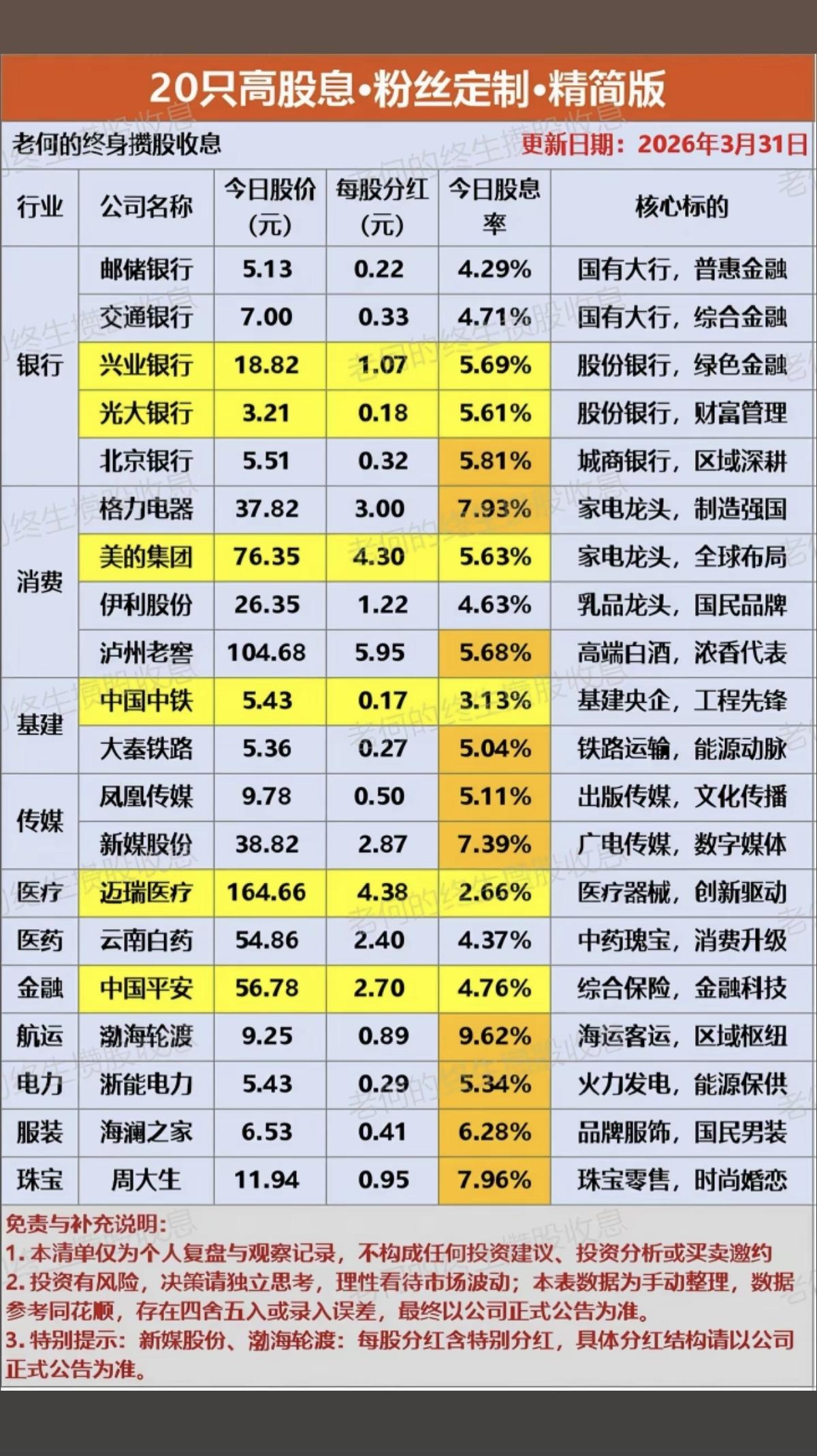 3.31周二  最新：20只高股息龙头股！

股息率超过5%，一般来说就是有一定