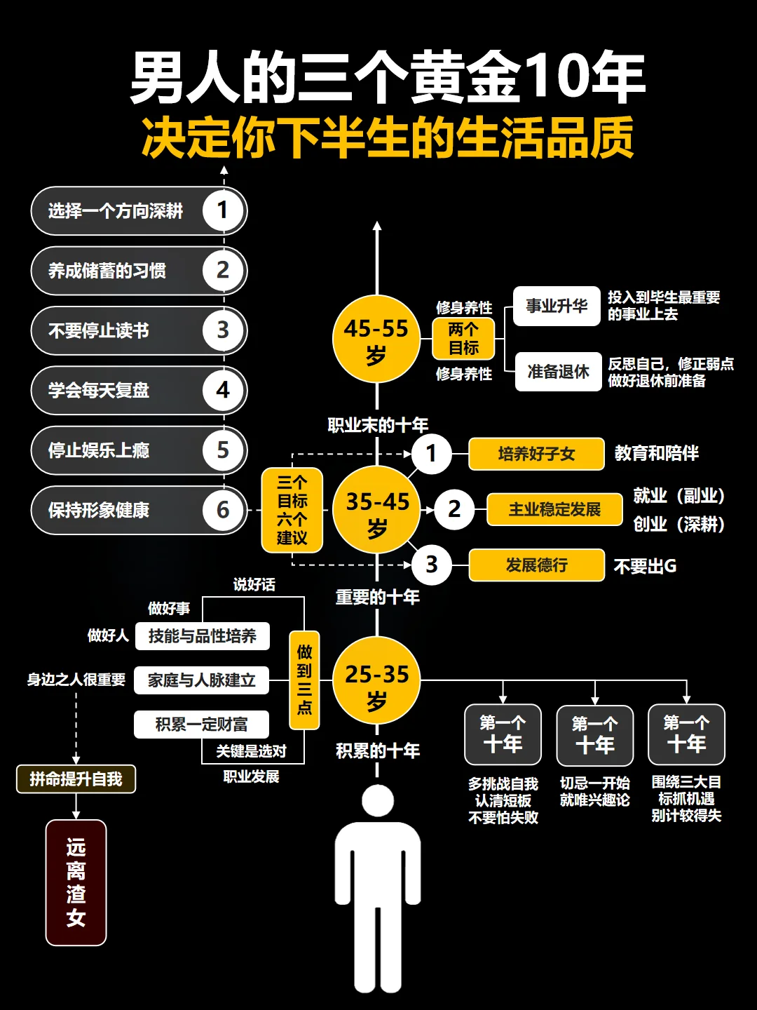 男人的三个黄金十年‼️提升生活品质的方法‼️