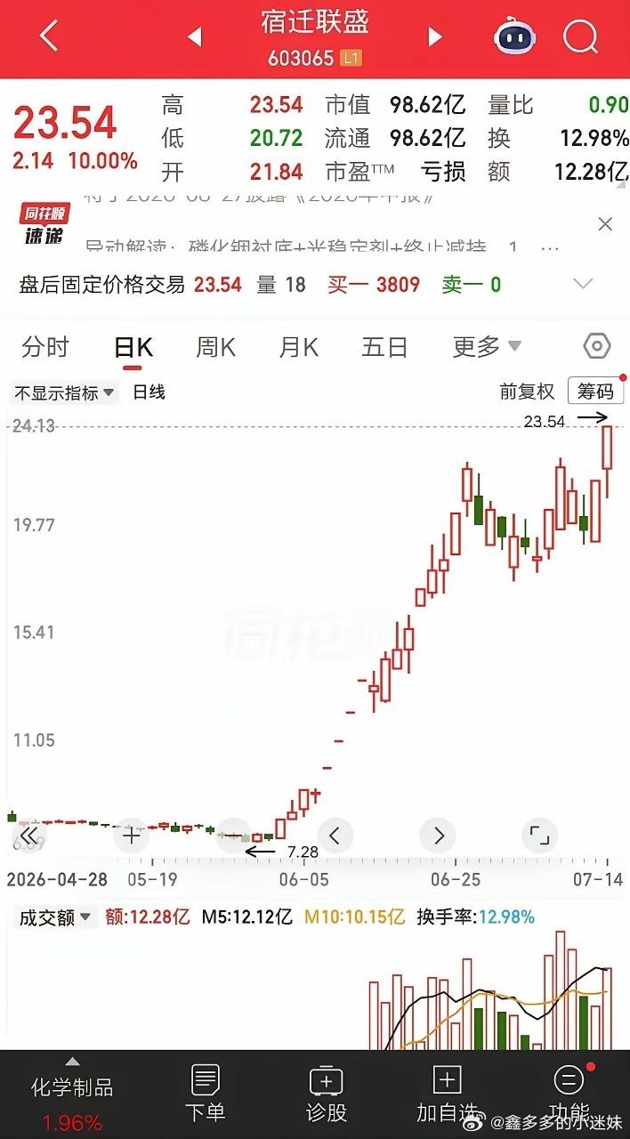 一位股民发布视频欣喜不已，重仓宿迁联盛获利1.9倍，他感慨没想到泼天的好运落到自