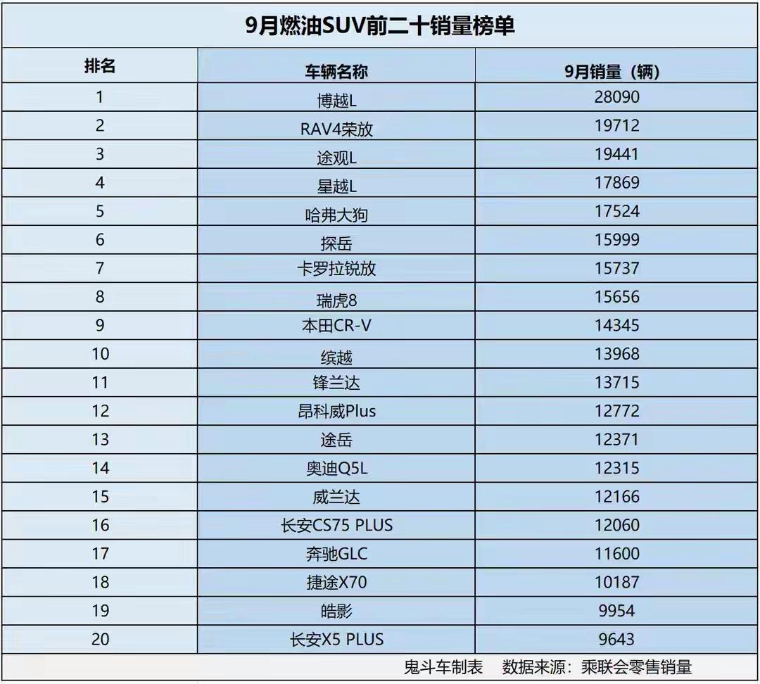 传统燃油车又行了，成功逆袭新能源车。9月紧凑型SUV零售销量排行榜已经揭晓，销量