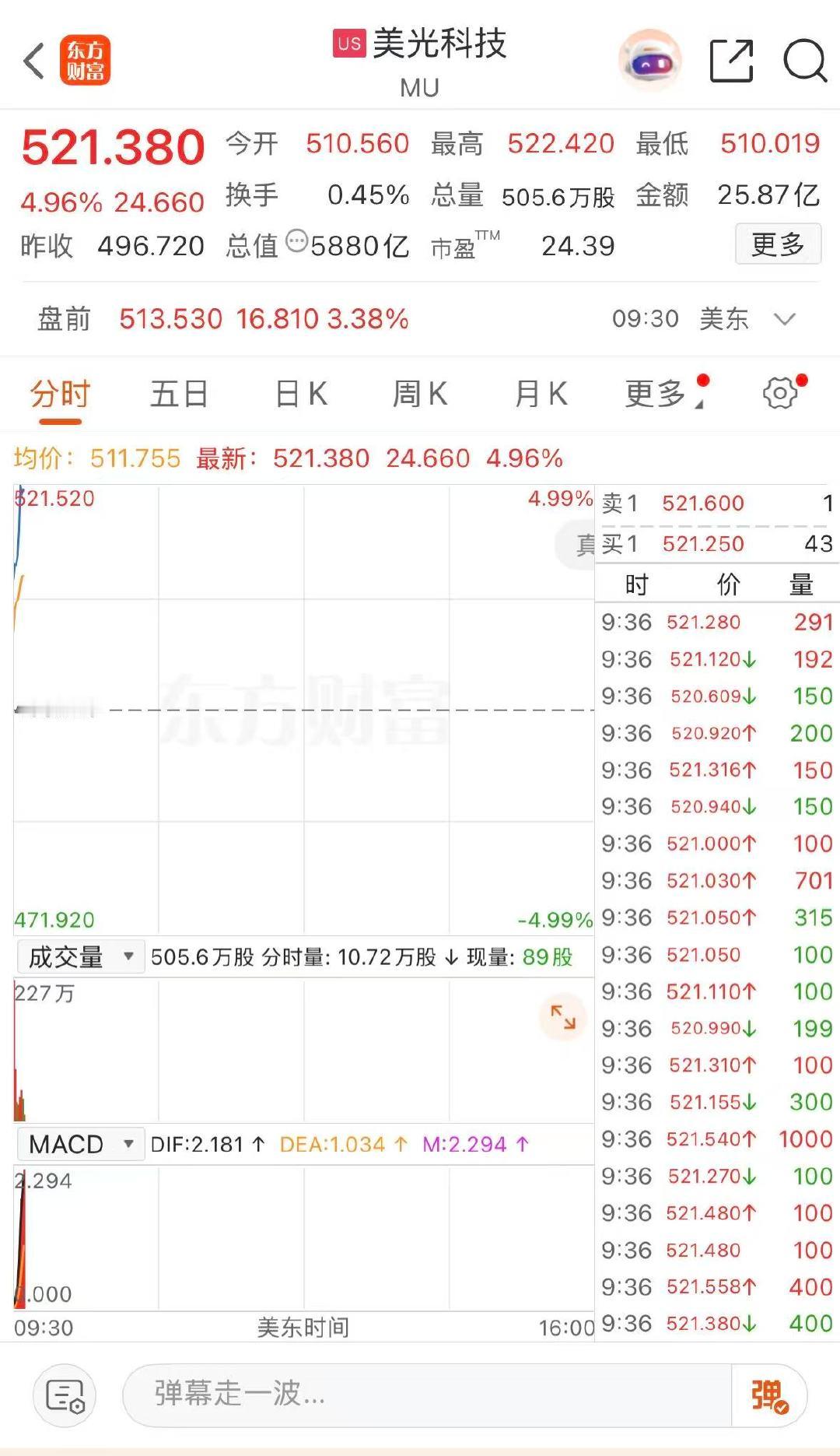 【美光科技大涨3.92% 】4月27日，费城半导体指数开盘走低，现下跌0.5%。