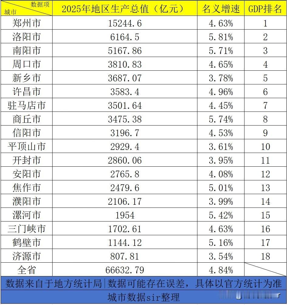 河南省各市2025年GDP排名，郑州市跨过15000亿大关，南阳市突破5000亿