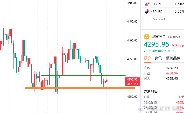 今日黄金分析现货黄金 隔夜随着美伊二次会晤磋商没能有好的结果出炉，双方在核心点问