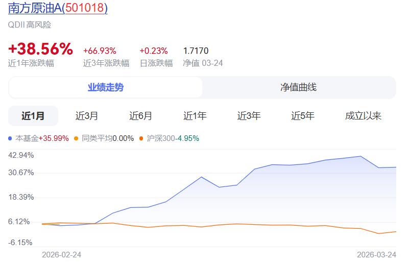 有买到的，估计都发了吧，虽然溢价严重，但是收益也是杠杠的

南方原油LOF紧急停