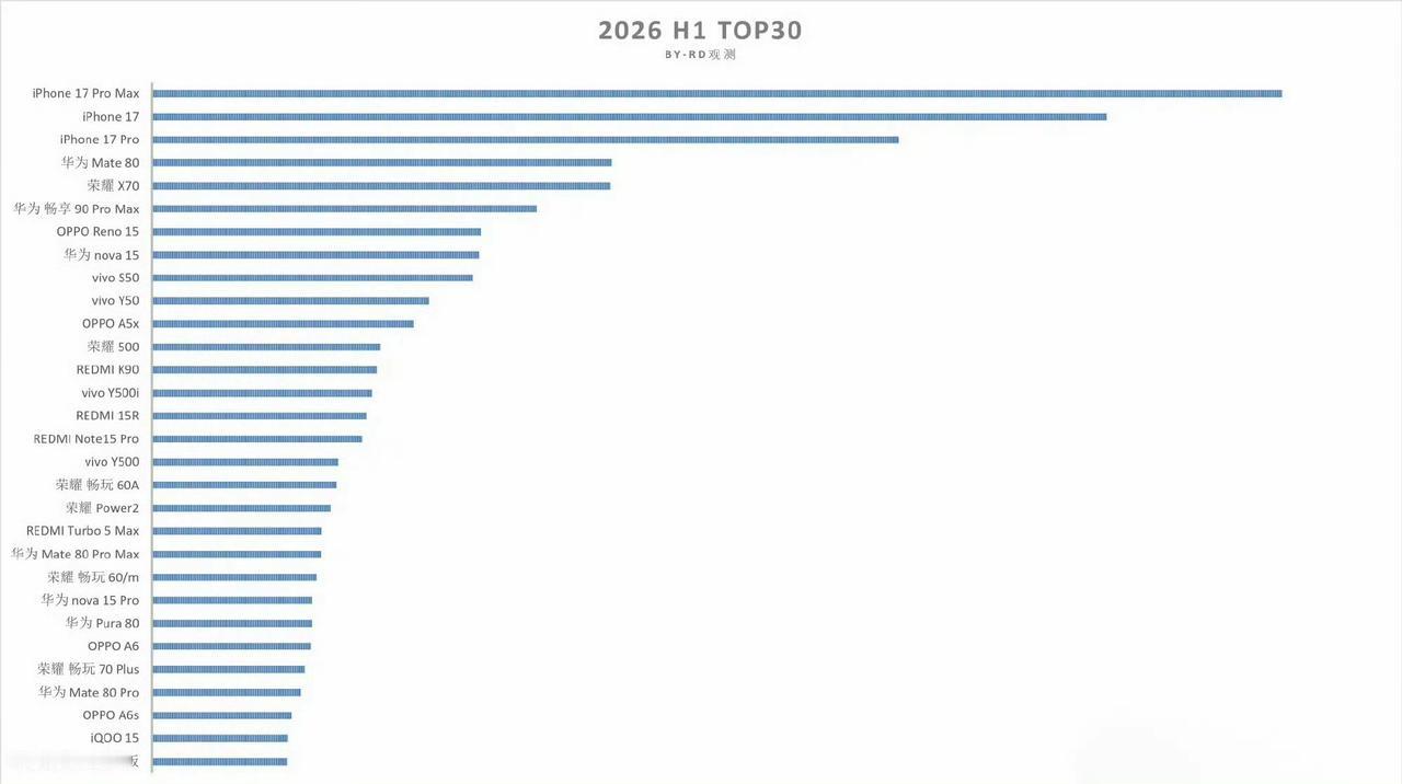 看完2026上半年手机销量TOP30榜单，终于明白身边人为什么都选荣耀中端机。图