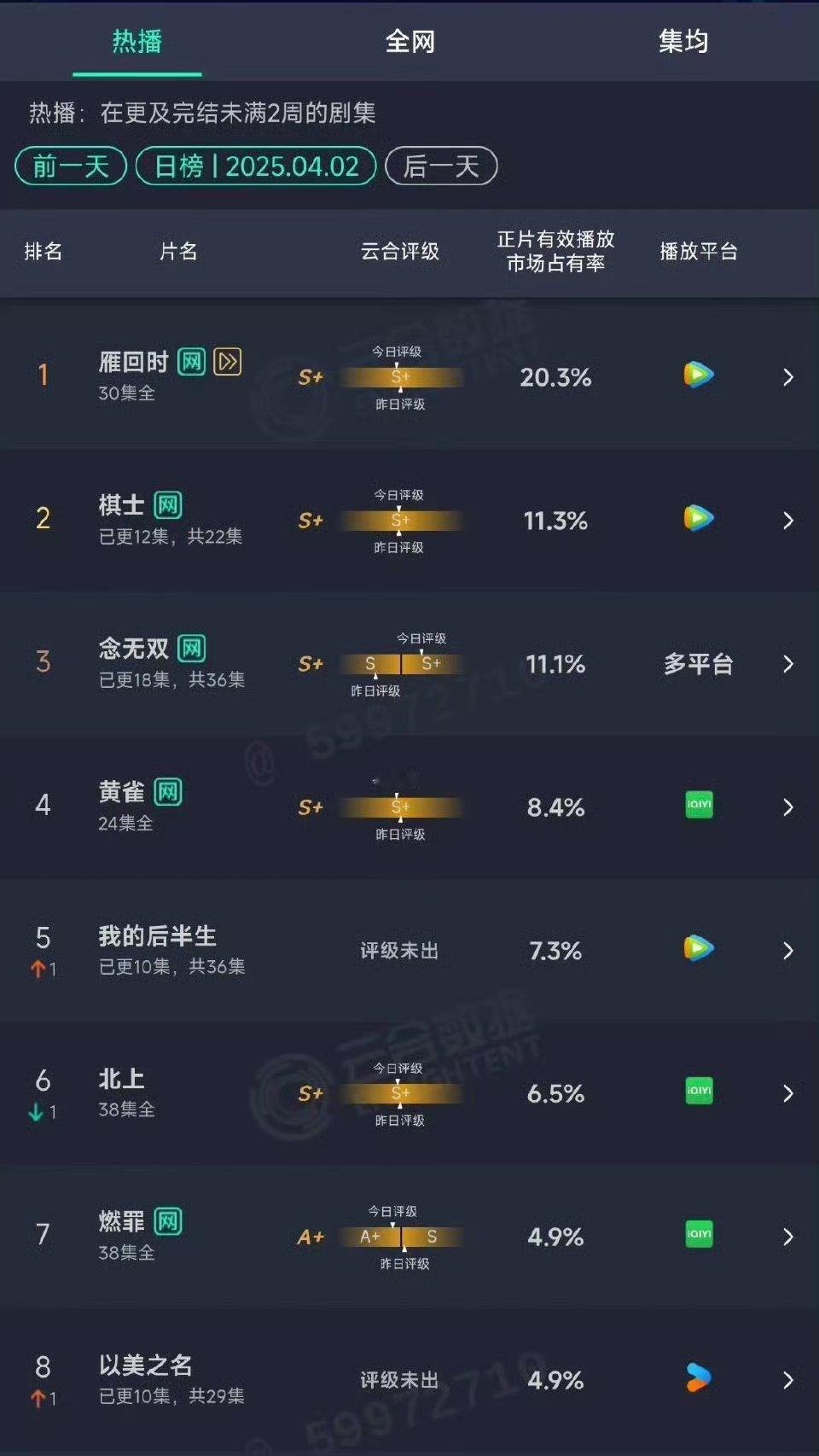 唐嫣，刘学义《念无双》云合评级上S+了，全靠自来水的托举，迈了好大一步！ ​​​