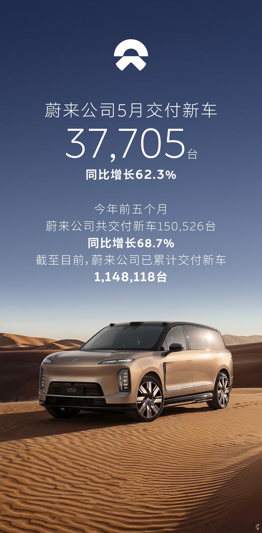 蔚来5月份交付新车37,705台，旗下三个品牌同比都有不小的增长。其中，全新蔚来