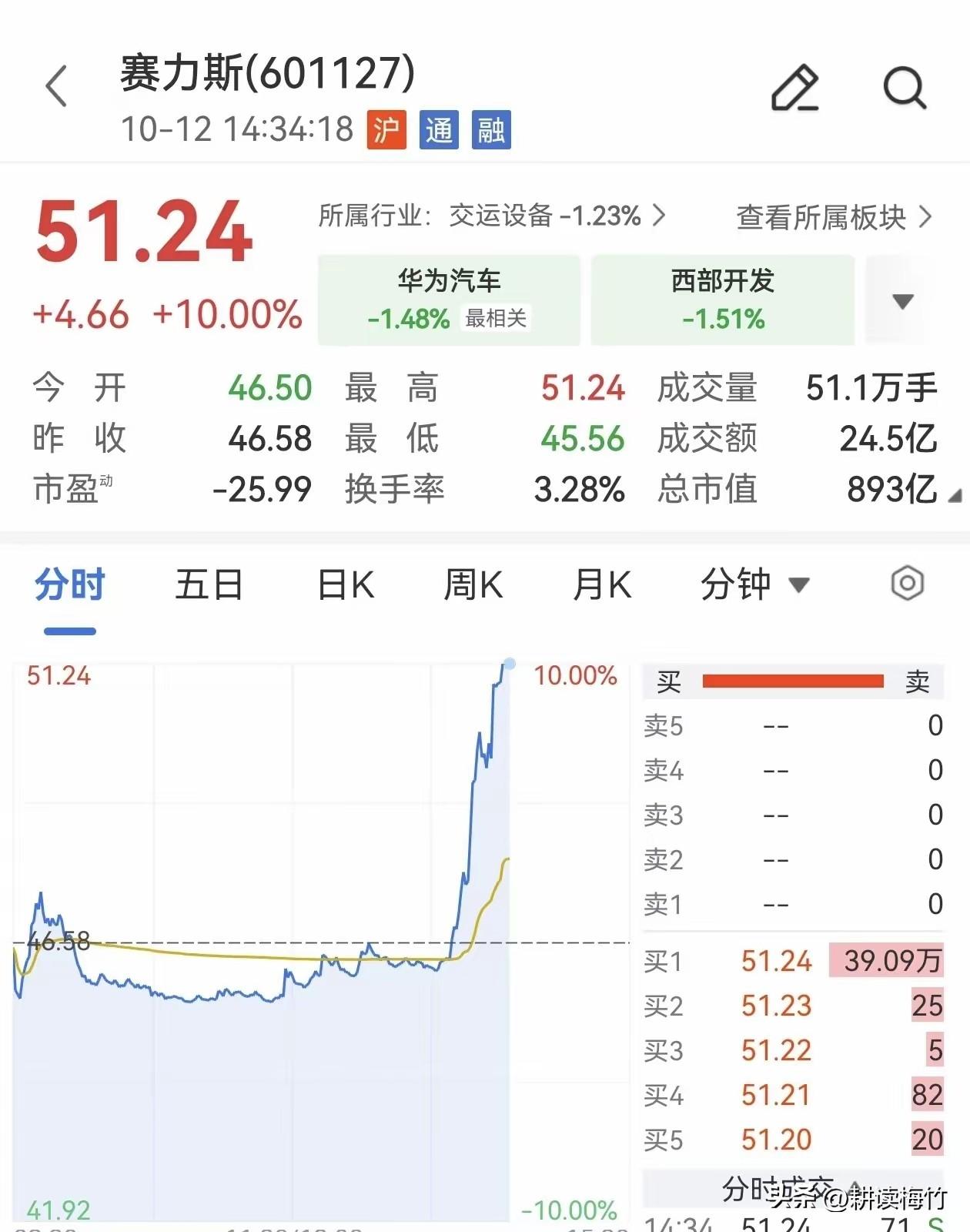 什么情况？赛力斯汽车股票涨停！

江淮那边因为踏板问题股票跌跌不休，赛力斯的股票