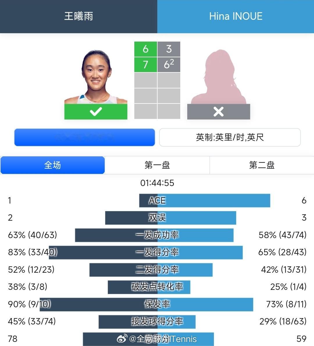#WTA250# 香港站首轮，王曦雨6-3/7-6(2)战胜资格赛选手井上阳菜，