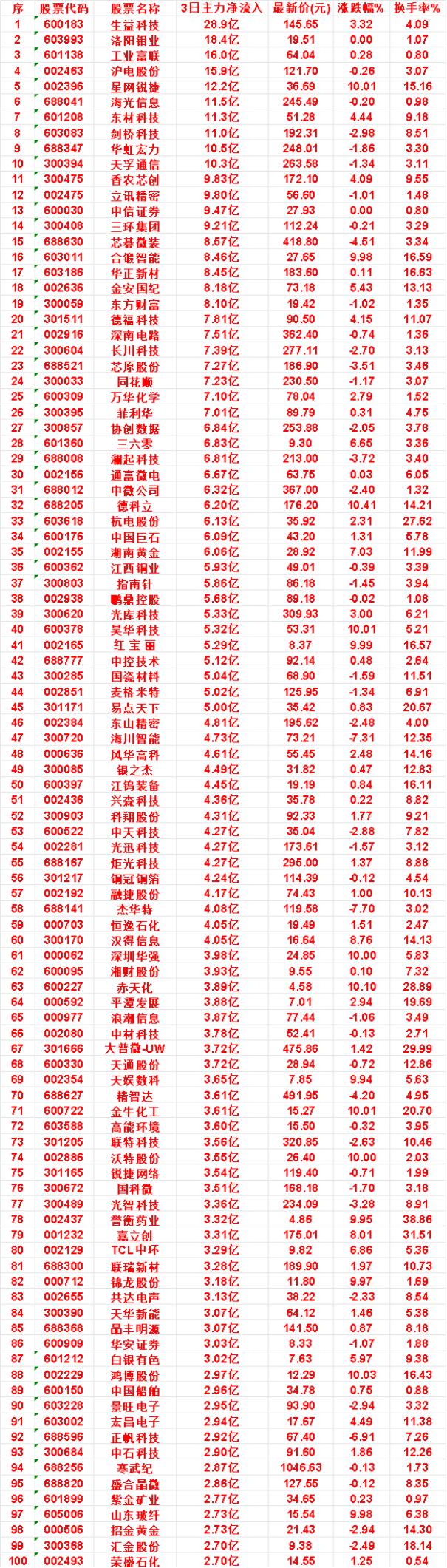 8月31日，前3天主力买入的名单一览！

中微公司：3日净流入 6.32亿，最新