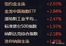 周五晚上美股三大指数均大涨，富时A50和恒生股指期货均大涨1个点以上，明天A股高