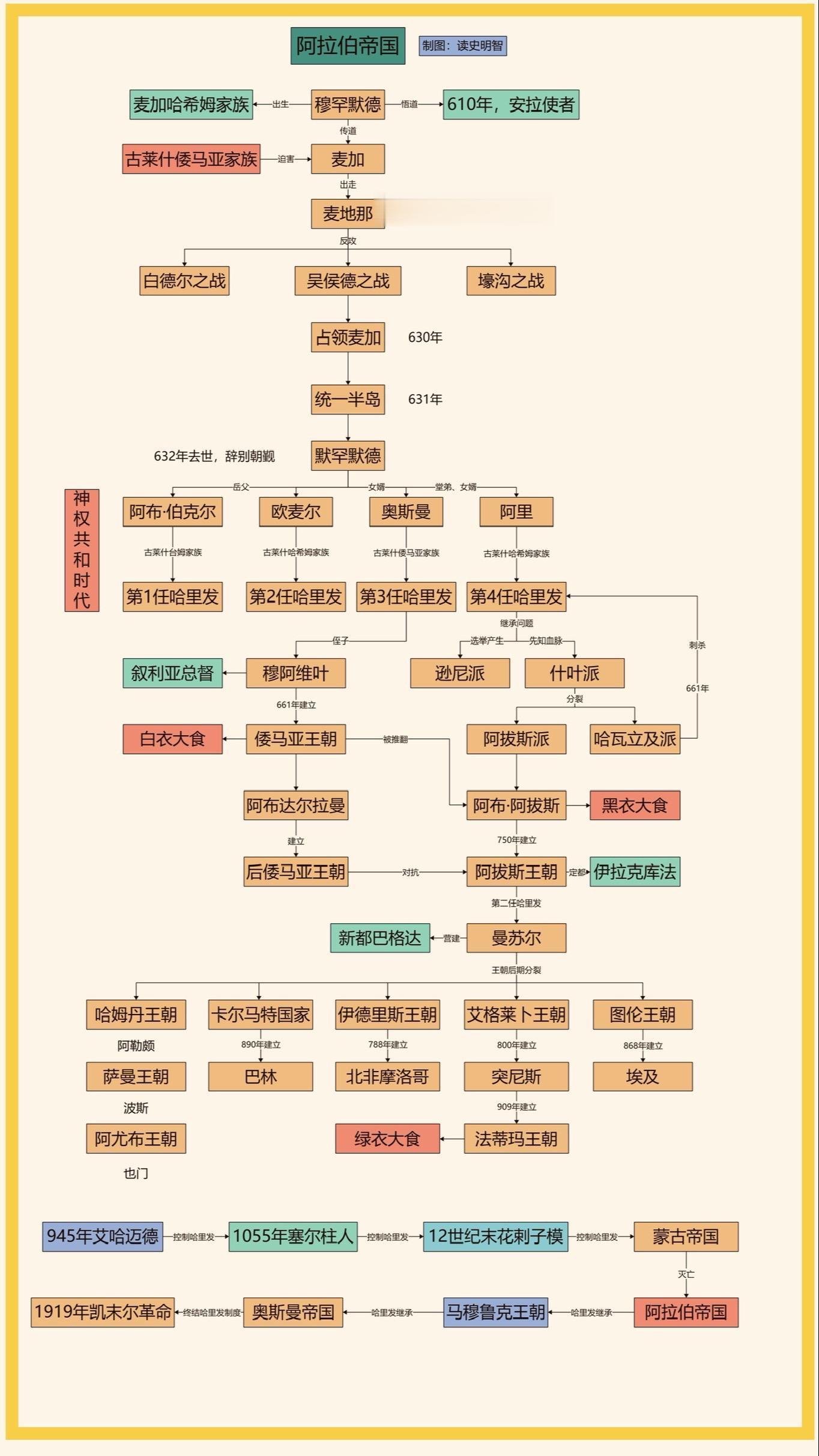 番外篇——一图看懂阿拉伯帝国兴衰史。一图了解阿拉伯帝国的演变，以及当今...