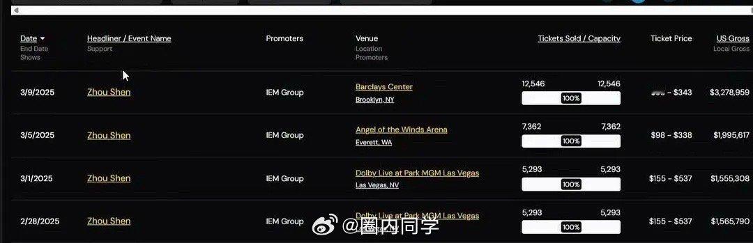周深刷新内地歌手北美纪录周深刷新内地歌手北美巡演场次及总票房纪录，目前其中四场出