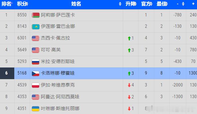 穆霍娃即时世界排名上升到第6，冠军积分来到第4似乎可以期待穆霍娃参加WTA年终了