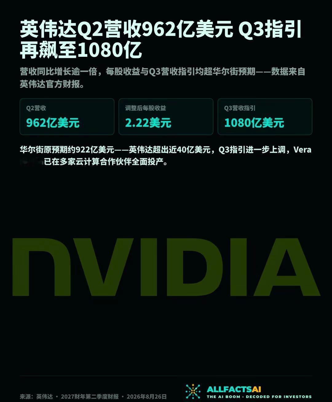 🌞英伟达Q2营收962亿美元。英伟达公布2027财年第二季度财报：营收962亿