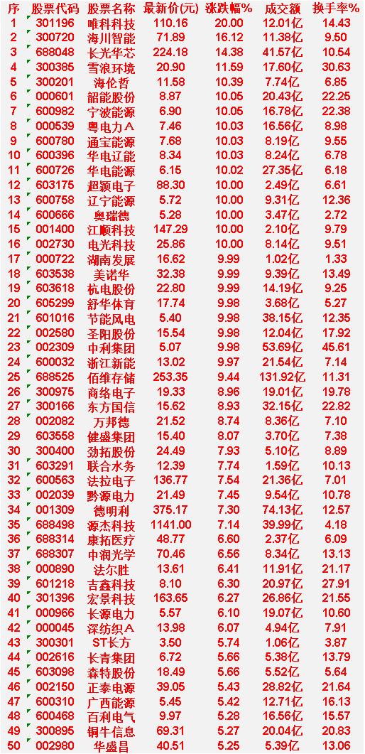 3月25日，均线多头排列的50名单汇总

唯科科技：最新价110.16元，涨跌幅