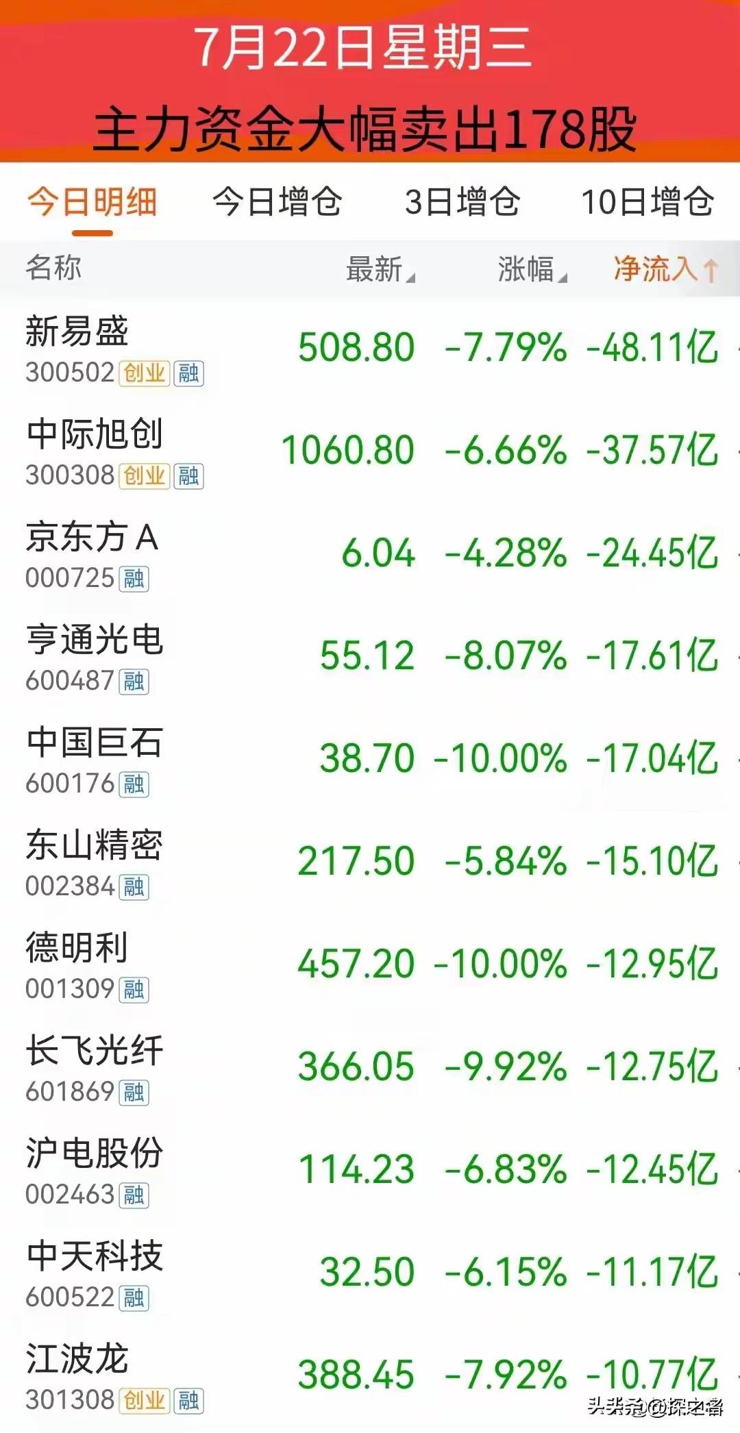 指数今天走得温吞，盘面暗流已经卷出浪花了——48家涨停、9家跌停，数字背后藏着一