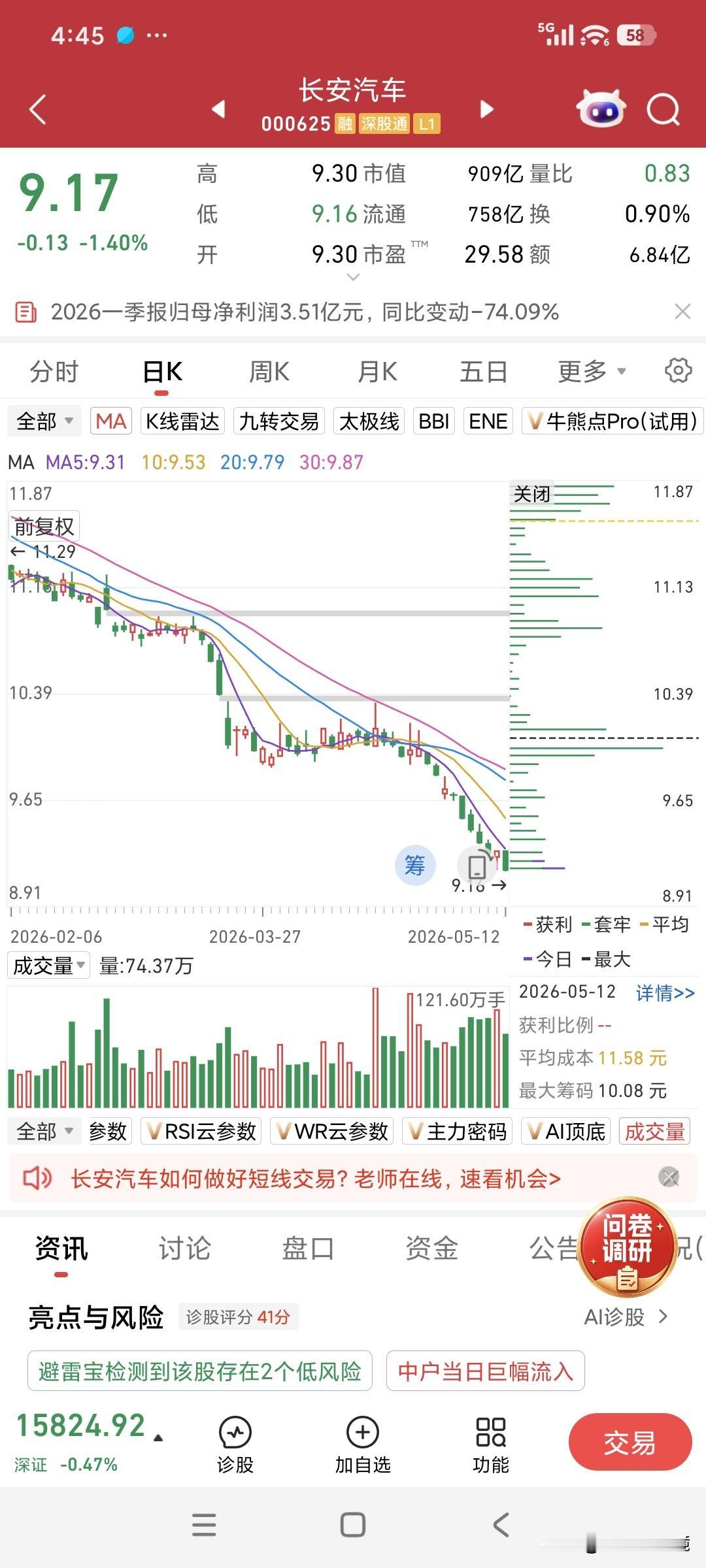 看看今日长安汽车9.17元的收盘价，我不由倒吸一口凉气。
幸亏自己在11.6元忍