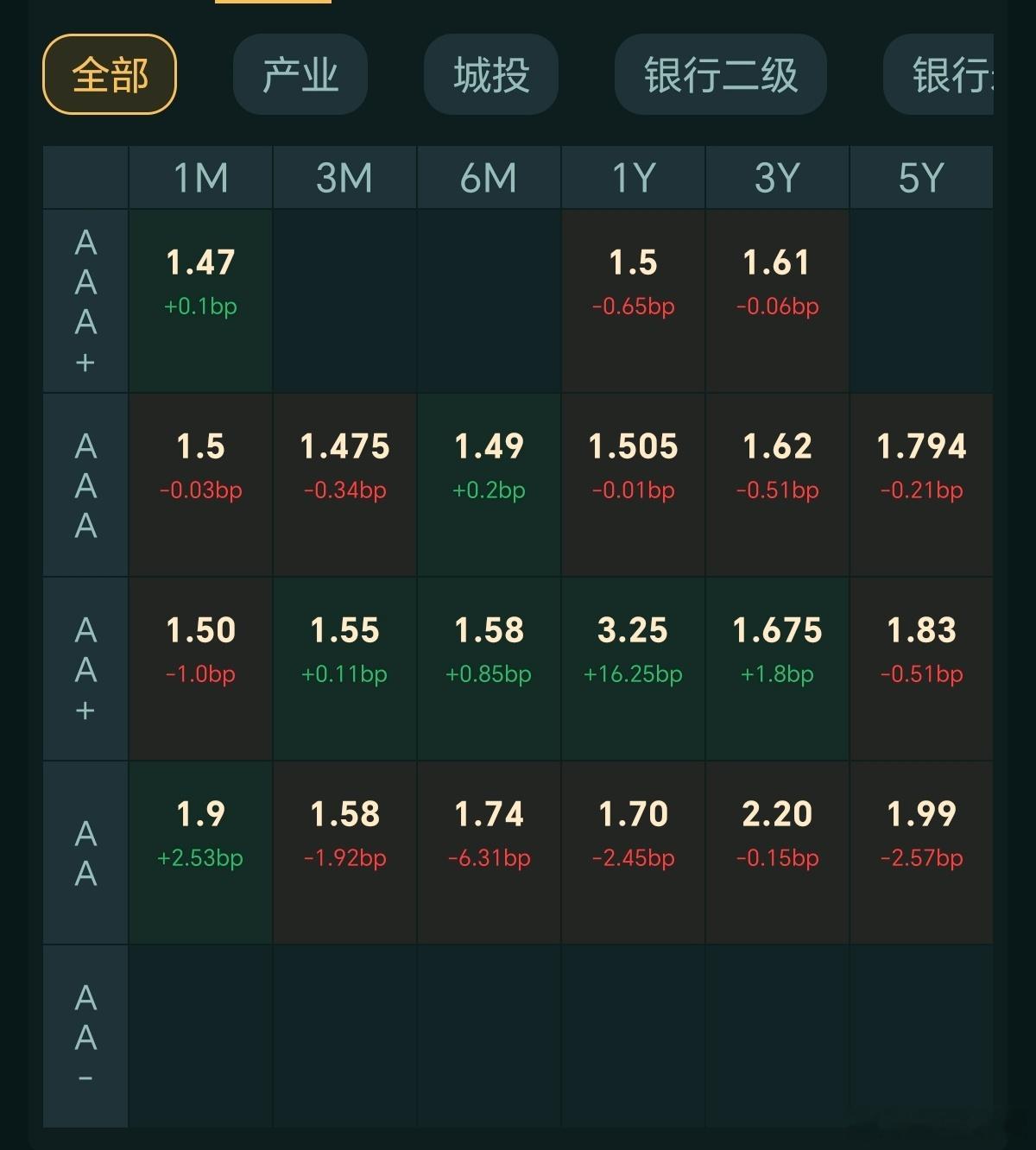 9月22日债市午盘：晴天1、公开市场：7天逆回购净投放350亿，3个月国库定存到