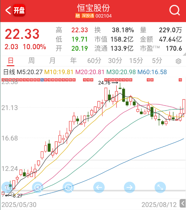 $恒宝股份 sz002104$ 这样走，应该是有双头预期了。 ​​​
