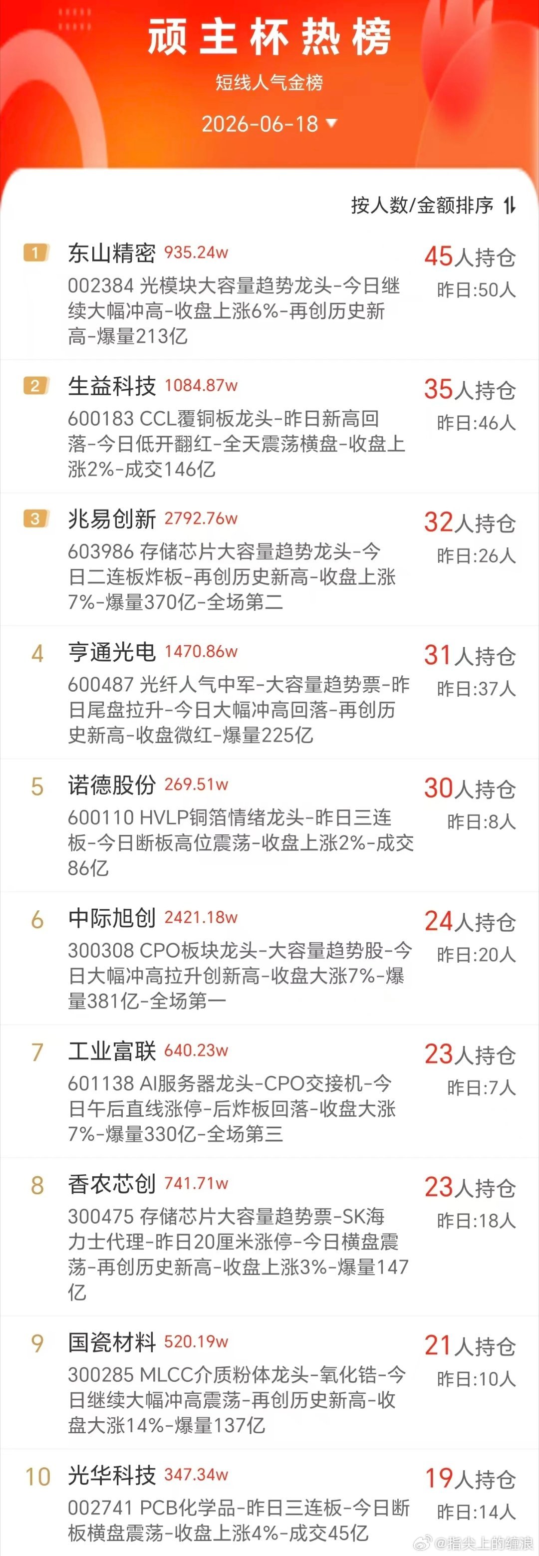 哦？哈哈顽主人气第一的是东山不败。 欢迎来抬轿！ 
