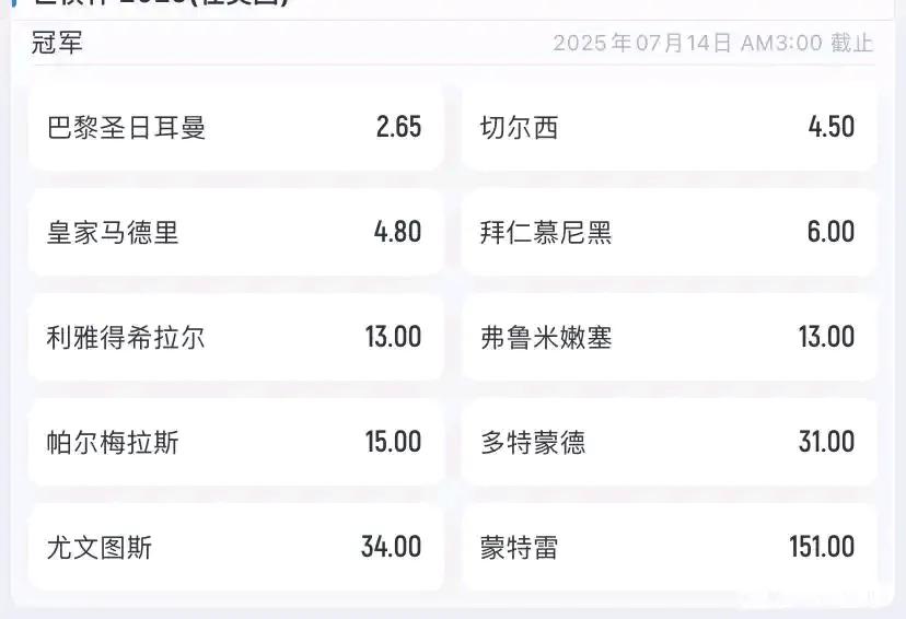 和国际米兰和曼城出局后，世俱杯夺冠赔率，欧洲还有四大豪门在！

大巴黎，切尔西，