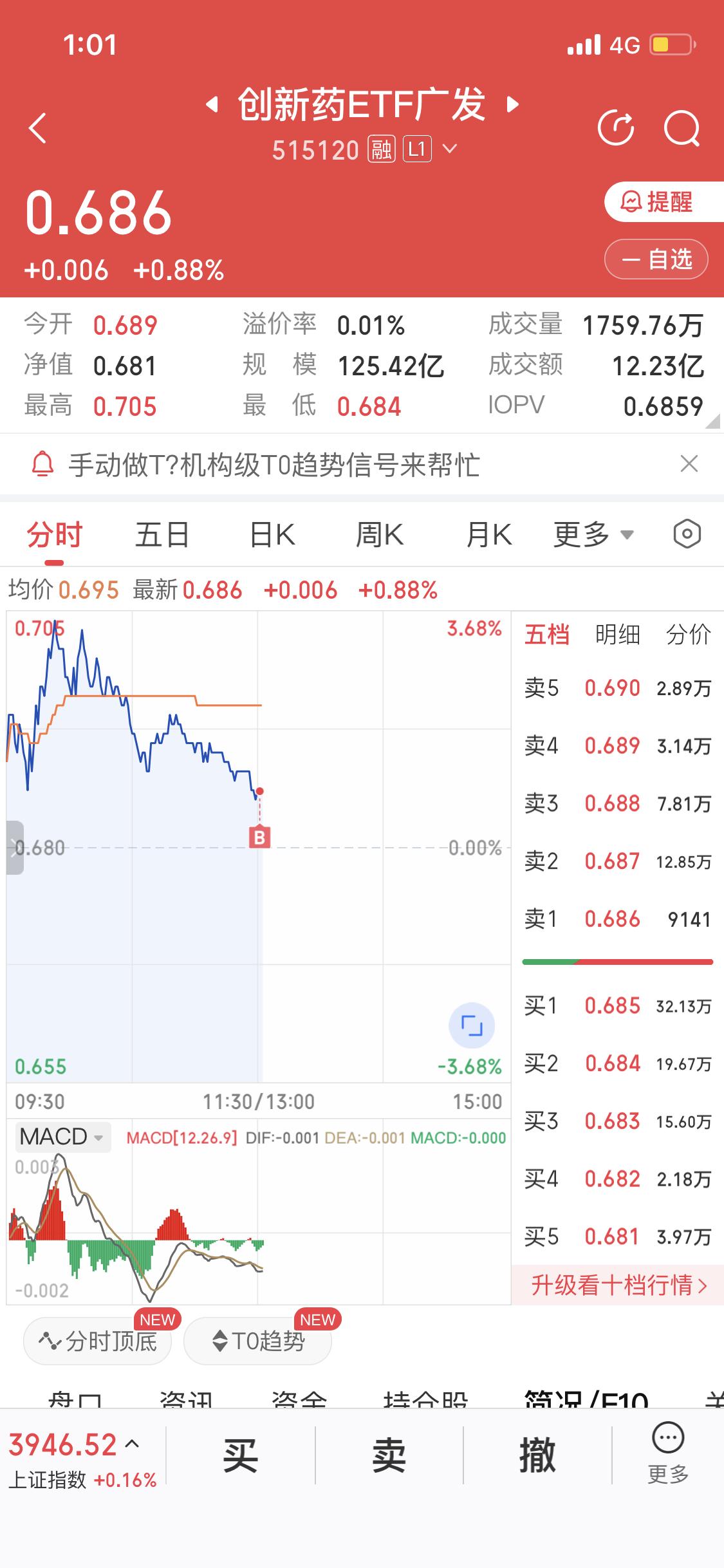 上午创新药一开盘就是冲高
一度以为完了
午盘跳水了
我下午一开盘买了半仓进去
早