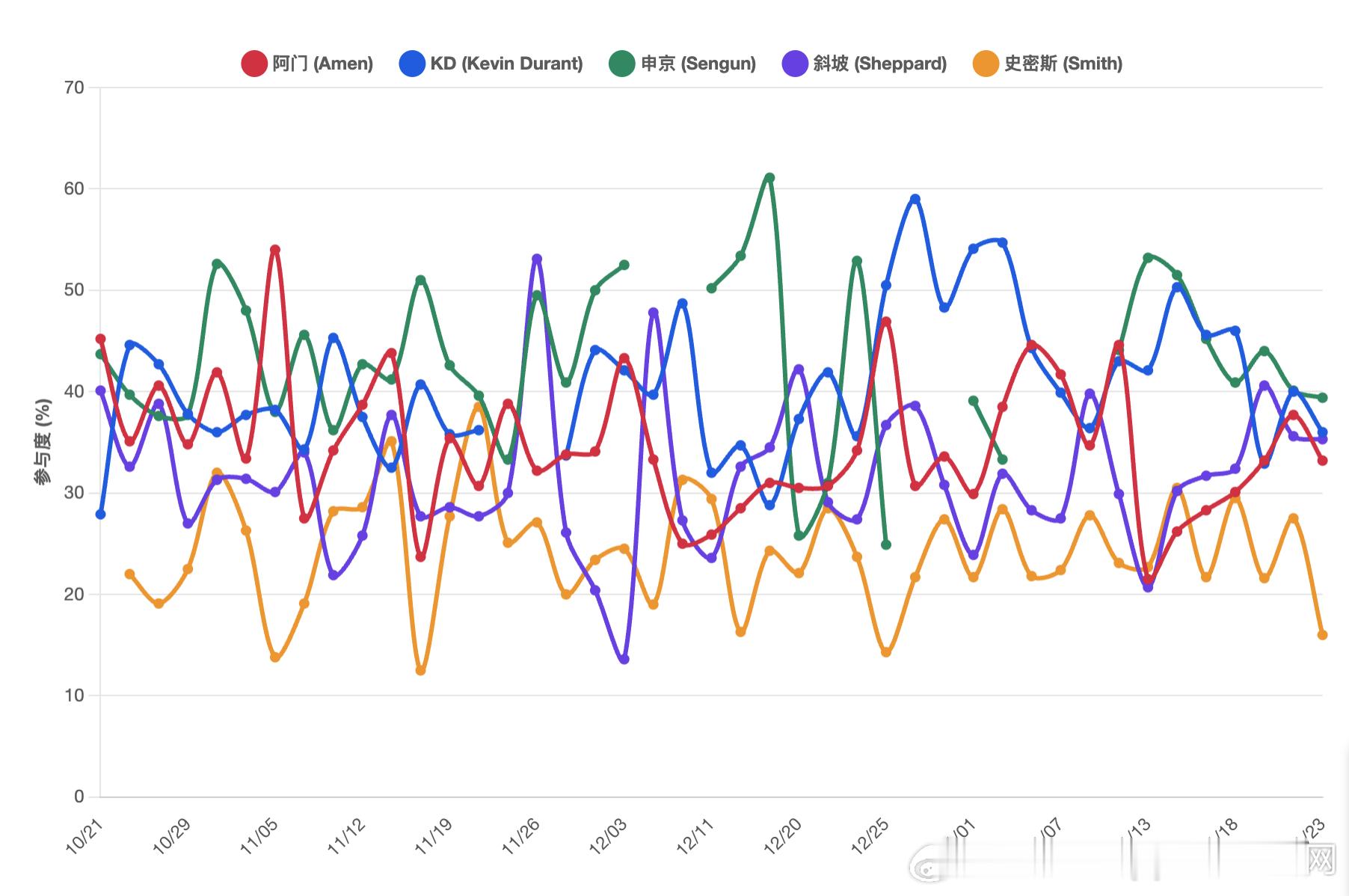 本赛季火箭球员每场进攻参与度如图1先解释，什么是进攻参与度，就是和得分相关的，参