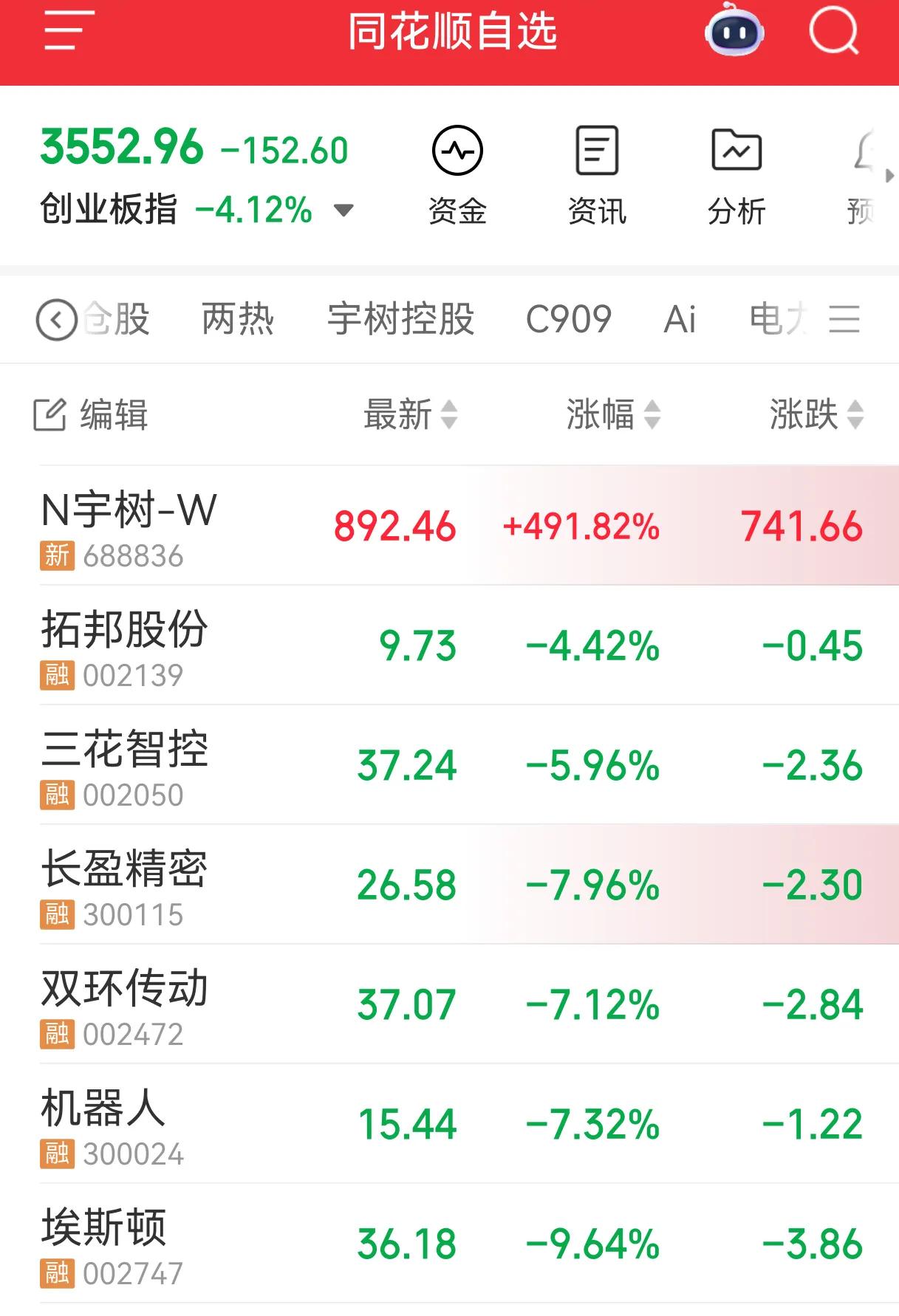 一鲸落万物生！
一宇飞万机落！
这个是什么逻辑，关联股票都大跌了。竞争公司跌可以