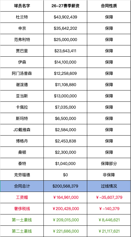 在不计算克劳福德非保障工资的情况下，火箭新赛季保障部分的工资总额已经来到了2.0